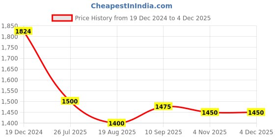 firstcry.com Babyhug Woven Full Sleeves Checkered 3 Piece Party Suit - Rust Orange babyhug Price History Graph from 19 Dec 2024 to 3 Dec 2025