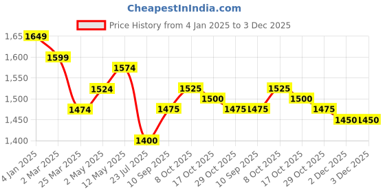 firstcry.com Babyhug Woven Full Sleeves Checkered 3 Piece Party Suit With Bow - Blue babyhug Price History Graph from 4 Jan 2025 to 3 Dec 2025