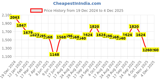 firstcry.com Babyhug Woven Full Sleeves Checkered 3 Piece Party Suit With Bow - Maroon babyhug Price History Graph from 19 Dec 2024 to 4 Dec 2025