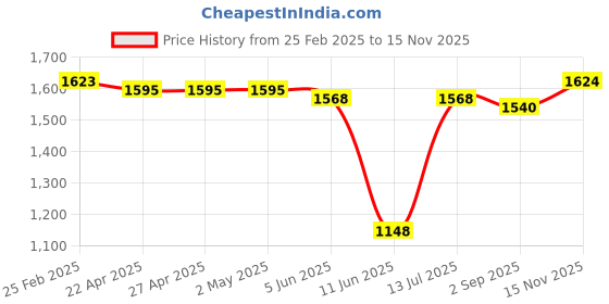 firstcry.com Babyhug Woven Full Sleeves Checkered 3 Piece Party Suit With Bow - Maroon babyhug Price History Graph from 25 Feb 2025 to 15 Nov 2025