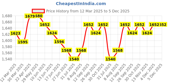 firstcry.com Babyhug Woven Full Sleeves Checkered 3 Piece Party Suit with Bow - Mustard babyhug Price History Graph from 12 Mar 2025 to 4 Dec 2025