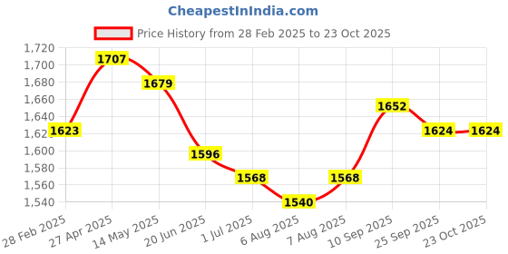 firstcry.com Babyhug Woven Full Sleeves Checkered 3 Piece Party Suit with Bow - Mustard babyhug Price History Graph from 28 Feb 2025 to 23 Oct 2025