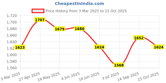 firstcry.com Babyhug Woven Full Sleeves Checkered 3 Piece Party Suit with Bow - Mustard babyhug Price History Graph from 3 Mar 2025 to 15 Oct 2025