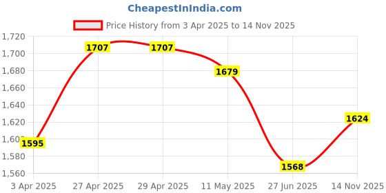 firstcry.com Babyhug Woven Full Sleeves Checkered 3 Piece Party Suit with Bow - Mustard babyhug Price History Graph from 3 Apr 2025 to 14 Nov 2025