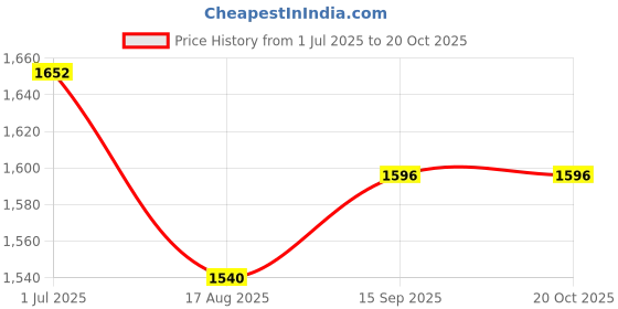 firstcry.com Babyhug Woven Full Sleeves Checkered 3 Piece Party Suit With Bow - Navy Blue & Red babyhug Price History Graph from 1 Jul 2025 to 19 Oct 2025
