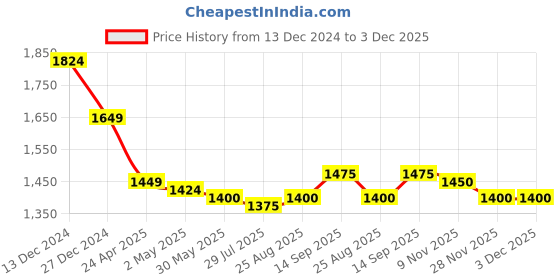 firstcry.com Babyhug Woven Full Sleeves Checkered 3 Piece Party Suit With Bow - Red babyhug Price History Graph from 13 Dec 2024 to 2 Dec 2025