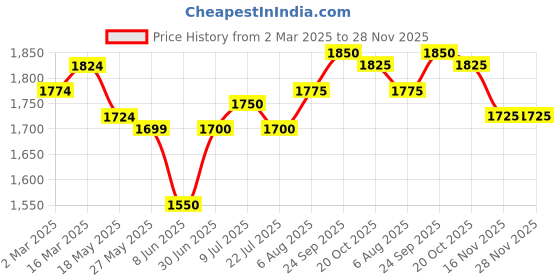 firstcry.com Babyhug Woven Full Sleeves Checkered 3 Piece Party Suit with Bow - Red White & Navy Blue babyhug Price History Graph from 2 Mar 2025 to 27 Nov 2025