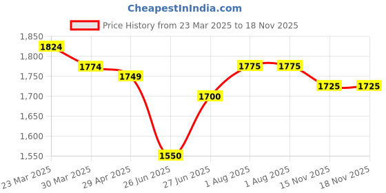 firstcry.com Babyhug Woven Full Sleeves Checkered 3 Piece Party Suit with Bow - Red White & Navy Blue babyhug Price History Graph from 23 Mar 2025 to 18 Nov 2025