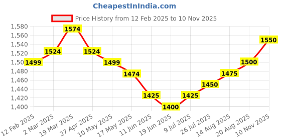 firstcry.com Babyhug Woven Full Sleeves Checkered 3 Piece Party Suit With Bow - Sea Green babyhug Price History Graph from 12 Feb 2025 to 10 Nov 2025