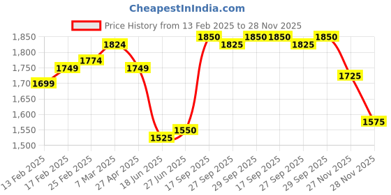 firstcry.com Babyhug Woven Full Sleeves Checkered 3 Piece Party Suit With Bow - White babyhug Price History Graph from 13 Feb 2025 to 27 Nov 2025