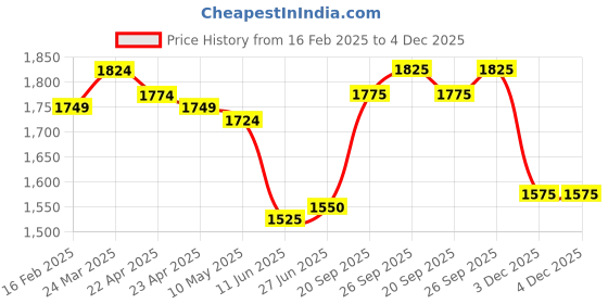 firstcry.com Babyhug Woven Full Sleeves Checkered 3 Piece Party Suit With Bow - White babyhug Price History Graph from 16 Feb 2025 to 4 Dec 2025