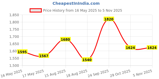 firstcry.com Babyhug Woven Full Sleeves Checkered 3 Piece Party Suit with Bow - Yellow babyhug Price History Graph from 16 May 2025 to 1 Nov 2025