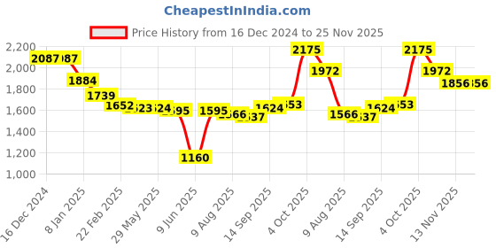 firstcry.com Babyhug Woven Full Sleeves Checkered Blazer with T-Shirt & Trouser Set - Dark Green babyhug Price History Graph from 16 Dec 2024 to 24 Nov 2025