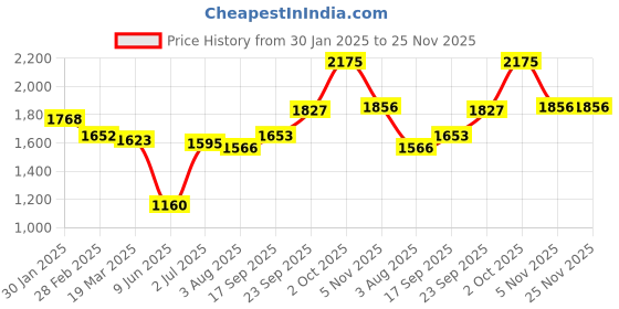firstcry.com Babyhug Woven Full Sleeves Checkered Blazer with T-Shirt & Trouser Set - Dark Green babyhug Price History Graph from 30 Jan 2025 to 24 Nov 2025