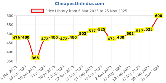 firstcry.com Babyhug Woven Full Sleeves Checkered Frock with Bow Applique & Frill Detailing - Red babyhug Price History Graph from 6 Mar 2025 to 25 Nov 2025