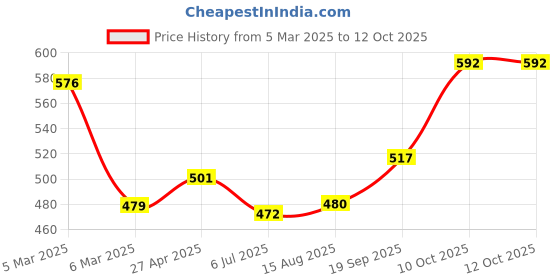 firstcry.com Babyhug Woven Full Sleeves Checkered Frock with Bow Applique & Frill Detailing - Red babyhug Price History Graph from 5 Mar 2025 to 12 Oct 2025