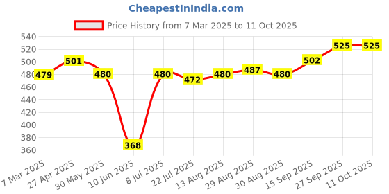 firstcry.com Babyhug Woven Full Sleeves Checkered Frock with Bow Applique & Frill Detailing - Red babyhug Price History Graph from 7 Mar 2025 to 10 Oct 2025