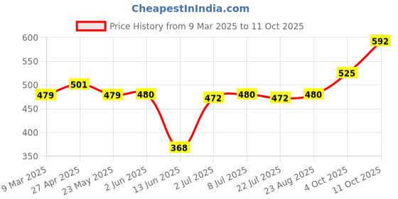 firstcry.com Babyhug Woven Full Sleeves Checkered Frock with Bow Applique & Frill Detailing - Red babyhug Price History Graph from 9 Mar 2025 to 11 Oct 2025