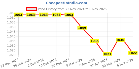 firstcry.com Babyhug Woven Full Sleeves Checkered Fur Hooded Winter Wear Suit - Brown babyhug Price History Graph from 23 Nov 2024 to 6 Nov 2025