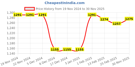 firstcry.com Babyhug Woven Full Sleeves Checkered Hooded Sweatjacket - White babyhug Price History Graph from 19 Nov 2024 to 30 Nov 2025