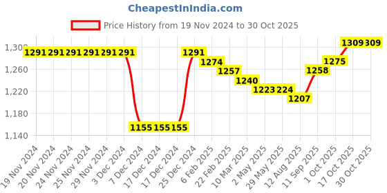 firstcry.com Babyhug Woven Full Sleeves Checkered Hooded Sweatjacket - White babyhug Price History Graph from 19 Nov 2024 to 29 Oct 2025