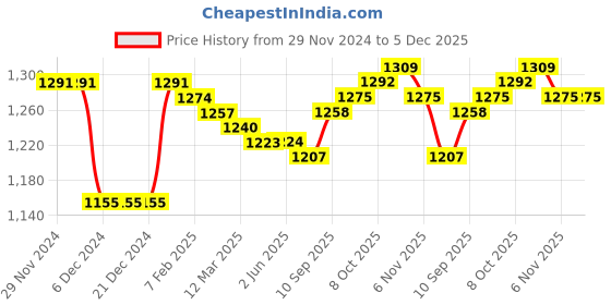 firstcry.com Babyhug Woven Full Sleeves Checkered Hooded Sweatjacket - White babyhug Price History Graph from 29 Nov 2024 to 5 Dec 2025