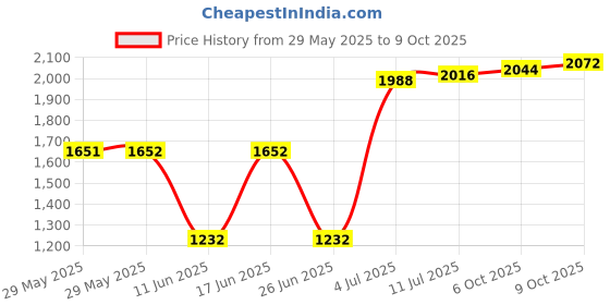 firstcry.com Babyhug Woven Full Sleeves Checks 3 Piece Party Suit With Bow - Rust babyhug Price History Graph from 29 May 2025 to 9 Oct 2025