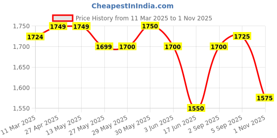 firstcry.com Babyhug Woven Full Sleeves Checks 3 Piece Party Suit With Bow - White babyhug Price History Graph from 11 Mar 2025 to 1 Nov 2025