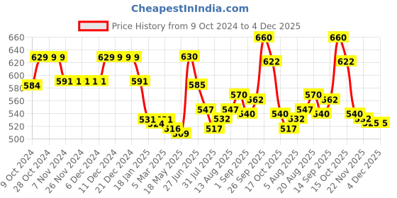 firstcry.com Babyhug Woven Full Sleeves Chevron Printed Kurta & Dhoti Set - Pink babyhug Price History Graph from 9 Oct 2024 to 4 Dec 2025