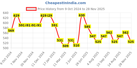 firstcry.com Babyhug Woven Full Sleeves Chevron Printed Kurta & Dhoti Set - Pink babyhug Price History Graph from 9 Oct 2024 to 28 Nov 2025