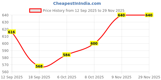 firstcry.com Babyhug Woven Full Sleeves Co-ords Winter Wear Fur Sweatshirt & Lounge Pant Set with Polka Dot Print - Light Blue babyhug Price History Graph from 12 Sep 2025 to 29 Nov 2025