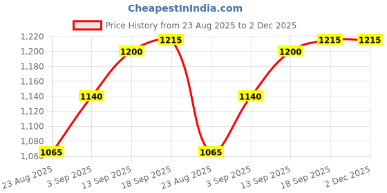 firstcry.com Babyhug Woven Full Sleeves Collar Neck Winter Fur Jacket With Floral Design - Pink babyhug Price History Graph from 23 Aug 2025 to 1 Dec 2025
