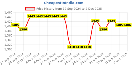 firstcry.com Babyhug Woven Full Sleeves Collared Neck Winter Coat With Floral Appliques - Pink babyhug Price History Graph from 12 Sep 2024 to 2 Dec 2025