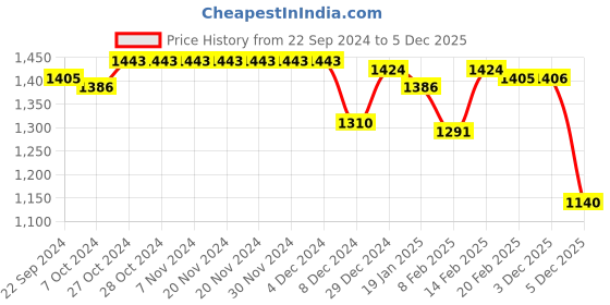 firstcry.com Babyhug Woven Full Sleeves Collared Neck Winter Coat With Floral Appliques - Pink babyhug Price History Graph from 22 Sep 2024 to 3 Dec 2025