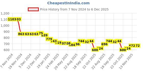firstcry.com Babyhug Woven Full Sleeves Collared Winter Wear Co-Ord Set With Polka Dots Print - Dark Pink babyhug Price History Graph from 7 Nov 2024 to 5 Dec 2025