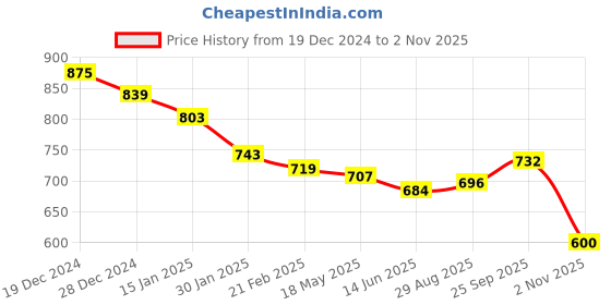 firstcry.com Babyhug Woven Full Sleeves Collared Winter Wear Co-Ord Set With Polka Dots Print - Dark Pink babyhug Price History Graph from 19 Dec 2024 to 2 Nov 2025