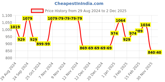 firstcry.com Babyhug Woven Full Sleeves Color Block Padded Hooded Jacket- Red & Navy Blue babyhug Price History Graph from 29 Aug 2024 to 1 Dec 2025