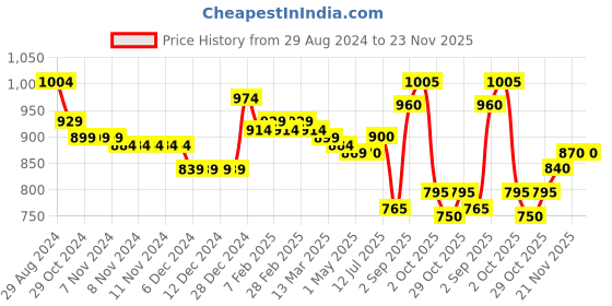 firstcry.com Babyhug Woven Full Sleeves Color Block Padded Hooded Jacket- Yellow & Blue babyhug Price History Graph from 29 Aug 2024 to 23 Nov 2025