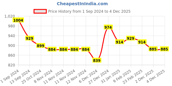 firstcry.com Babyhug Woven Full Sleeves Color Block Padded Hooded Jacket- Yellow & Blue babyhug Price History Graph from 1 Sep 2024 to 2 Dec 2025