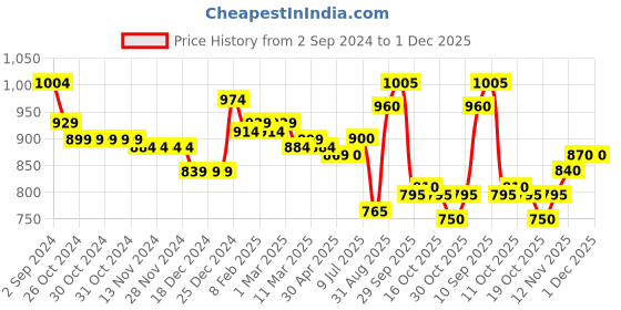 firstcry.com Babyhug Woven Full Sleeves Color Block Padded Hooded Jacket- Yellow & Blue babyhug Price History Graph from 2 Sep 2024 to 30 Nov 2025