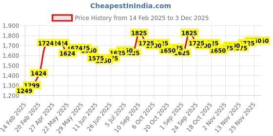 firstcry.com Babyhug Woven Full Sleeves Cordurory Blazer With Text Print T-Shirt - White & Maroon babyhug Price History Graph from 14 Feb 2025 to 2 Dec 2025