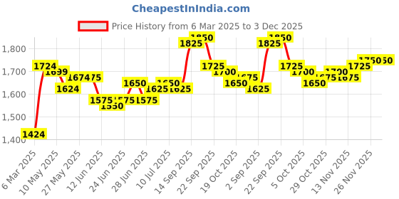 firstcry.com Babyhug Woven Full Sleeves Cordurory Blazer With Text Print T-Shirt - White & Maroon babyhug Price History Graph from 6 Mar 2025 to 2 Dec 2025