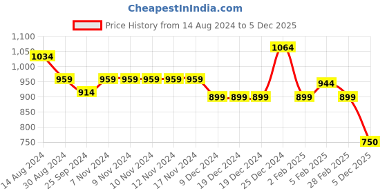 firstcry.com Babyhug Woven Full Sleeves Cut & Sew Design Hoodie - Multicolor babyhug Price History Graph from 14 Aug 2024 to 5 Dec 2025