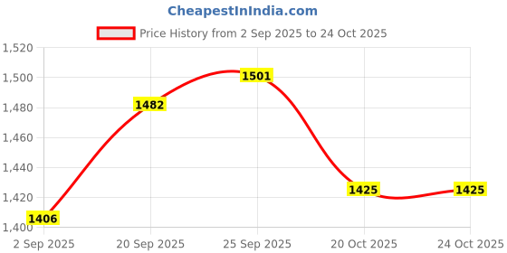 firstcry.com Babyhug Woven Full Sleeves Dhoti & Kurta Set With Embroidered Jacket - Red & White babyhug Price History Graph from 2 Sep 2025 to 24 Oct 2025