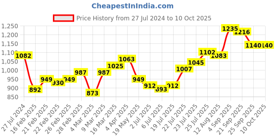 firstcry.com Babyhug Woven Full Sleeves Dhoti with Chanderi Butti Kurta Set - Maroon babyhug Price History Graph from 27 Jul 2024 to 10 Oct 2025
