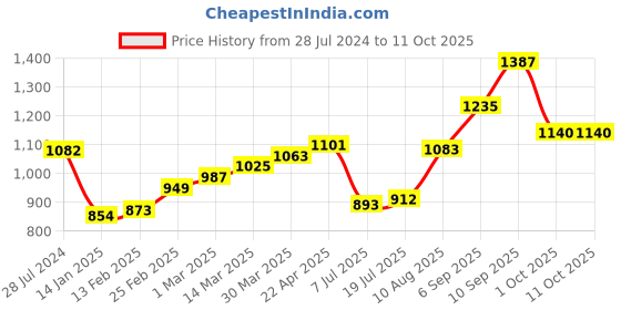 firstcry.com Babyhug Woven Full Sleeves Dhoti with Chanderi Butti Kurta Set - Maroon babyhug Price History Graph from 28 Jul 2024 to 10 Oct 2025
