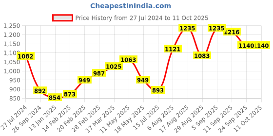 firstcry.com Babyhug Woven Full Sleeves Dhoti with Chanderi Butti Kurta Set - Maroon babyhug Price History Graph from 27 Jul 2024 to 10 Oct 2025