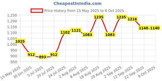 firstcry.com Babyhug Woven Full Sleeves Dhoti with Chanderi Butti Kurta Set - Maroon babyhug Price History Graph from 15 May 2025 to 7 Oct 2025