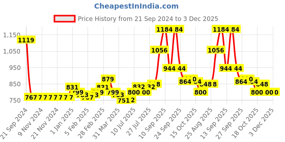 firstcry.com Babyhug Woven Full Sleeves Dino Print Hooded Reversible Jacket - Multicolour babyhug Price History Graph from 21 Sep 2024 to 3 Dec 2025