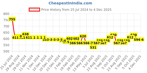 firstcry.com Babyhug Woven Full Sleeves Dobby Embroidered Kurta - Orange babyhug Price History Graph from 25 Jul 2024 to 4 Dec 2025